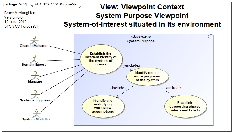 Purpose Viewpoint Context