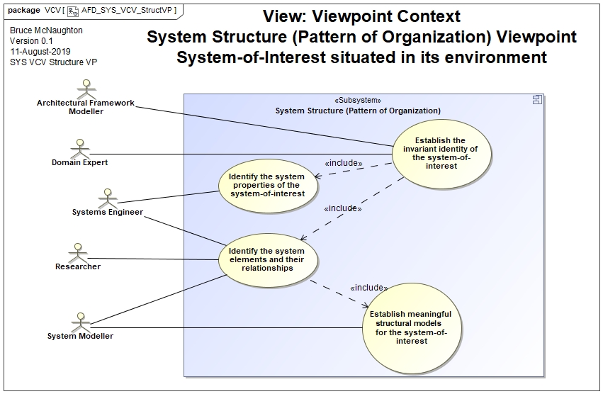 Structure Viewpoint Context