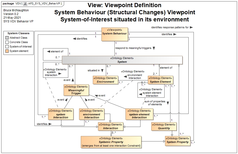 System Behavior (Structural Changes) Viewpoint Definition
