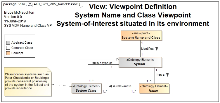 Name and Class Viewpoint Definition