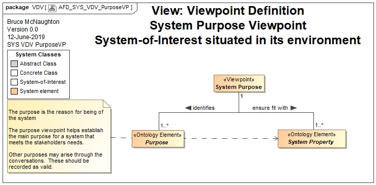 Purpose Viewpoint Definition
