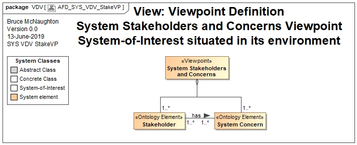 Stakeholder Viewpoint Definition