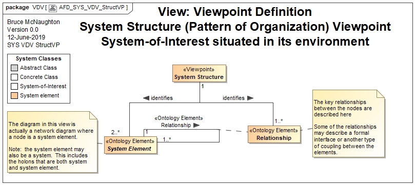 Structure Viewpoint Definition