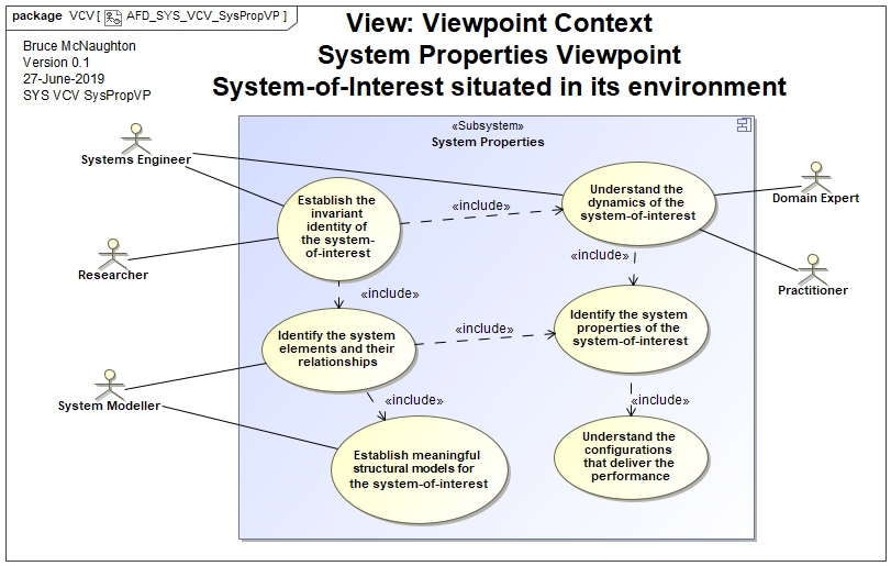 System Properties Viewpoint Context