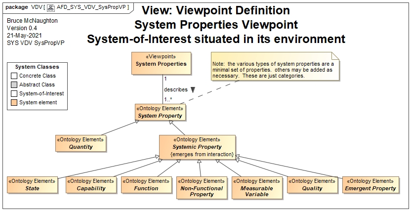 System Properties Viewpoint Definition