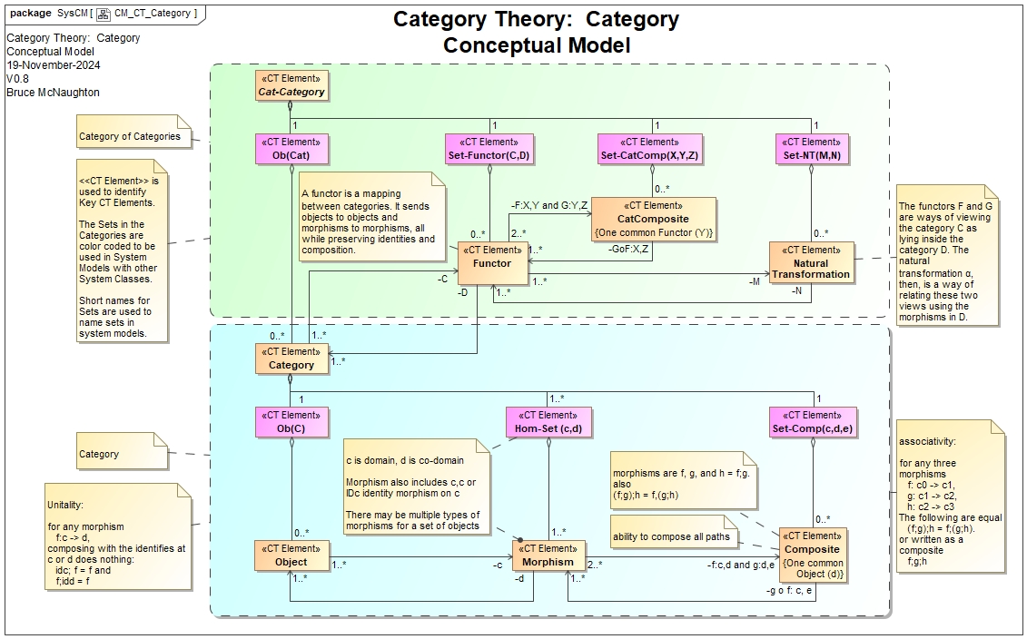 Model of Category based upon my understanding of 7 Sketches