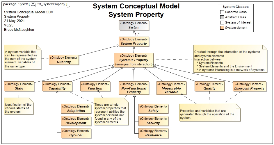 System Properties for System Conceptual Model