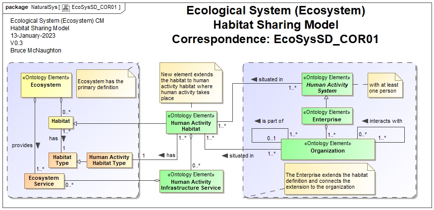 EcoSysSD_COR01:  Share the Human Activity Habitat with the Enterprise (SoS) Model