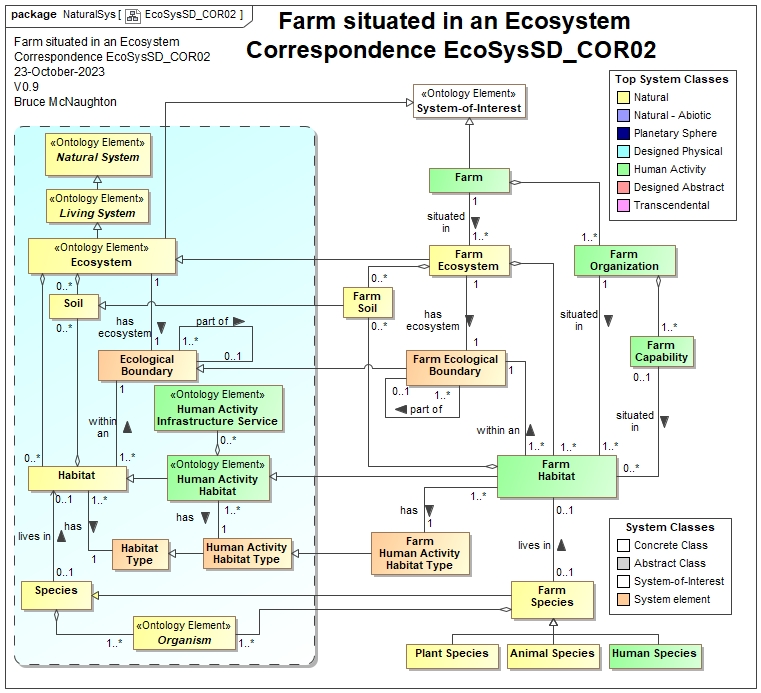 EcoSysSD_COR01 Farm Situated in an Ecosystem