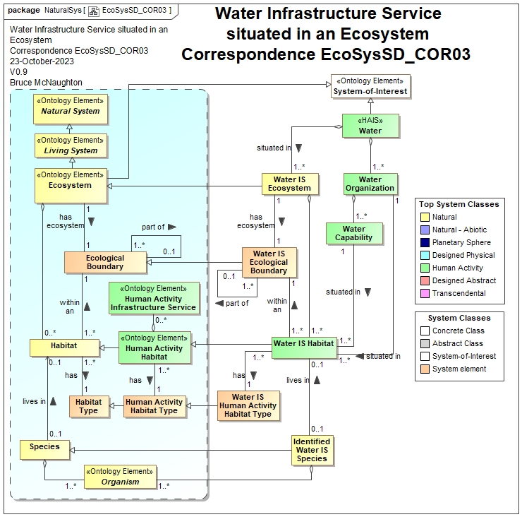 EcoSysSD_COR03 Water Infrastructure Service Situated in an Ecosystem