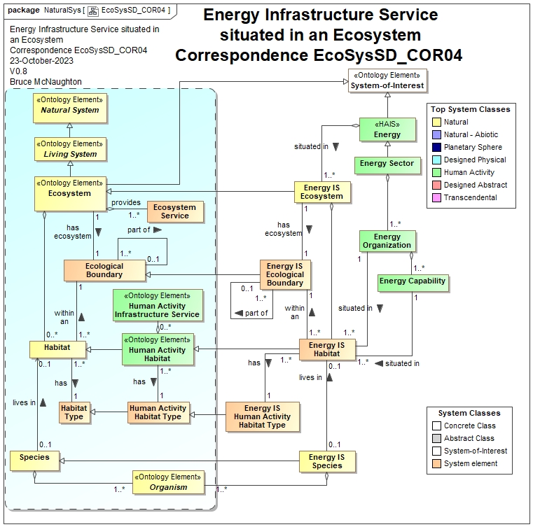 EcoSysSD_COR04: Ecosystem Habitat and Ecosystem Service extended for use in Energy Infrastructure Service