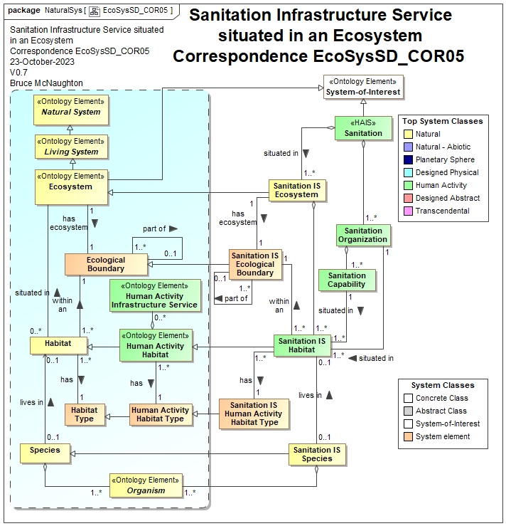 EcoSysSD_COR05 Sanitation Infrastructure Service Situated in an Ecosystem