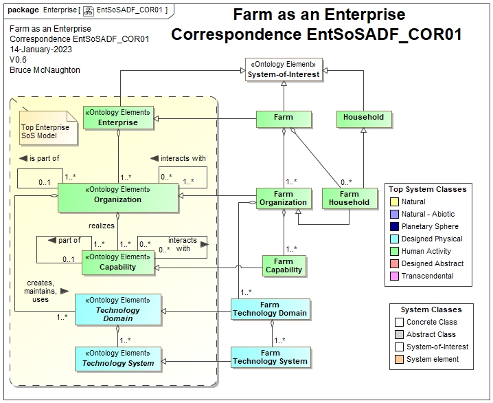 EntSoSADF_COR01:  Extension of Enterprise Conceptual Model to Farm as an Enterprise