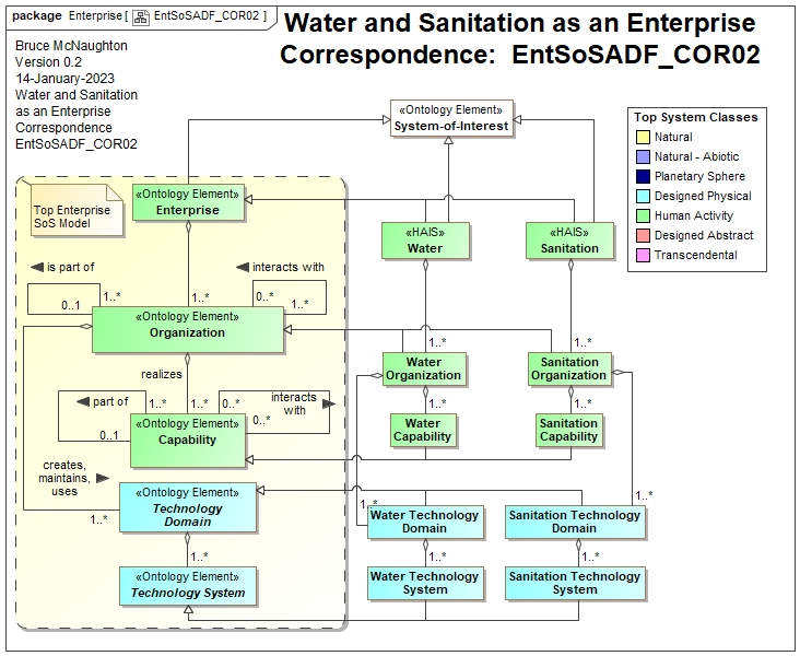 EntSoSADF_COR02: Enterprise to Water and Sanitation Infrastructure Service as an Enterprise