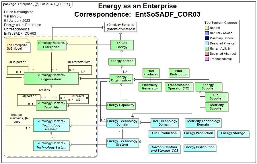 EntSoSADF_COR03: Energy Infrastructure Service as an Enterprise