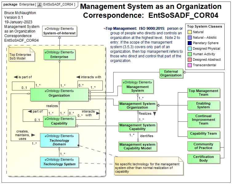 EntSoSADF_COR04: Management System as an Organization