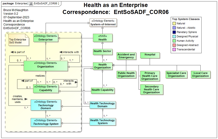 EntSoSADF_COR06: Health Infrastructure Service as an Enterprise