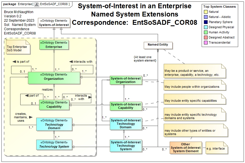 EntSoSADF_COR08: System-of-Interest within an Enterprise Extensions