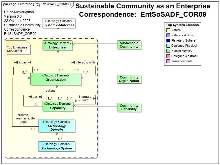 Sustainable Community as an Enterprise