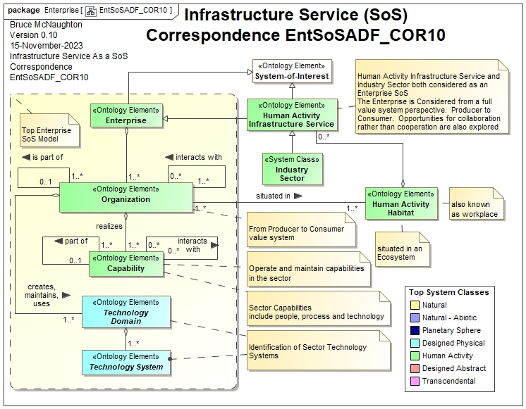 Enterprise Extended to Infrastructure Service (SoS)