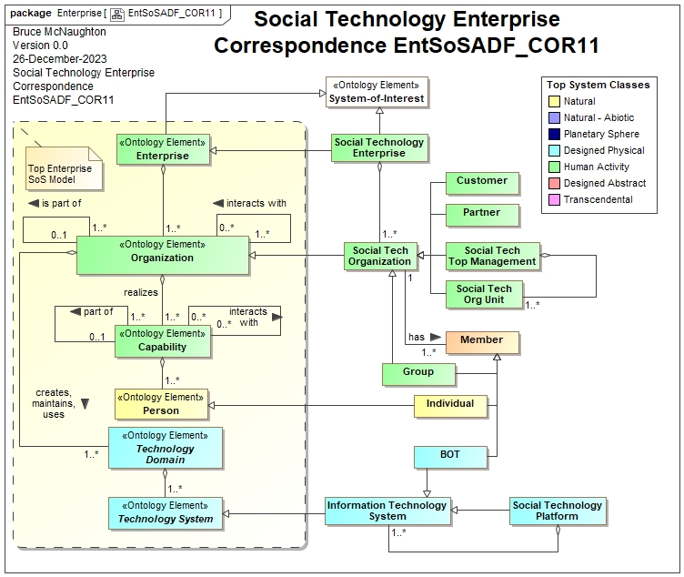 Enterprise Extended to Social Technology Enterprise