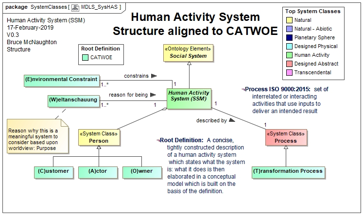 Human Activity System Structure aligned to CATWOE