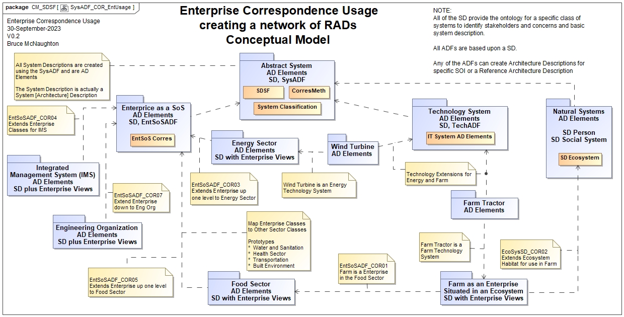 Enterprise Correspondence Usage forming network of RADs