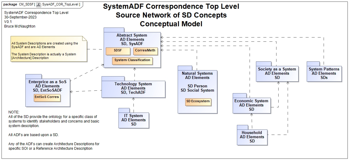 Top Level SD forming network of RADs